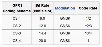 Ταχύτητες και κωδικοποίηση GPRS Ταχύτητες και κωδικοποίηση GPRS