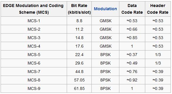 EDGE - ρυθμοί μετάδοσης και κωδικοποίηση EDGE - ρυθμοί μετάδοσης και
