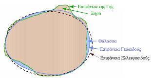 Το σχήμα της Γης δεν είναι απολύτως σφαιρικό Το ακριβές σχήμα της Γης είναι απιοειδές.