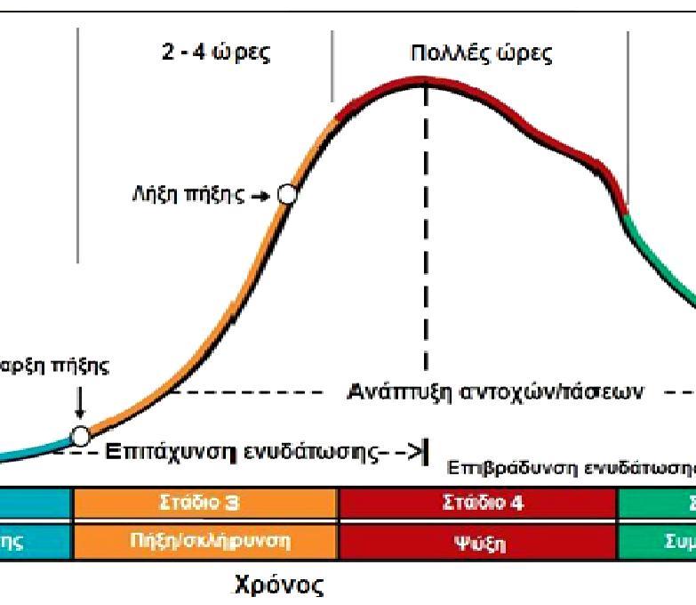 Αυτό χαρακτηρίζεται ως σημείο τελικής πήξης (final set).