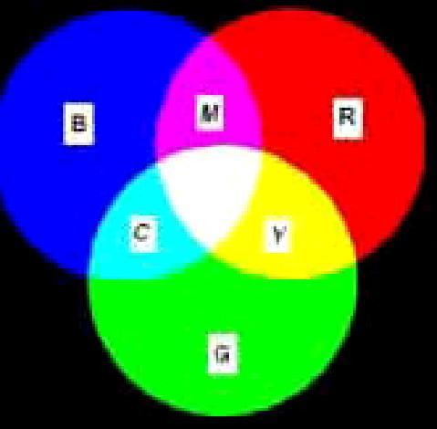 Σχήμα 9.1 Μετατροπές των βασικών χρωμάτων κόκκινο, πράσινο και μπλε. Η απόχρωση, η φωτεινότητα και ο κορεσμός είναι χαρακτηριστικά ενός χρώματος στο χρωματικό μοντέλο RGB.