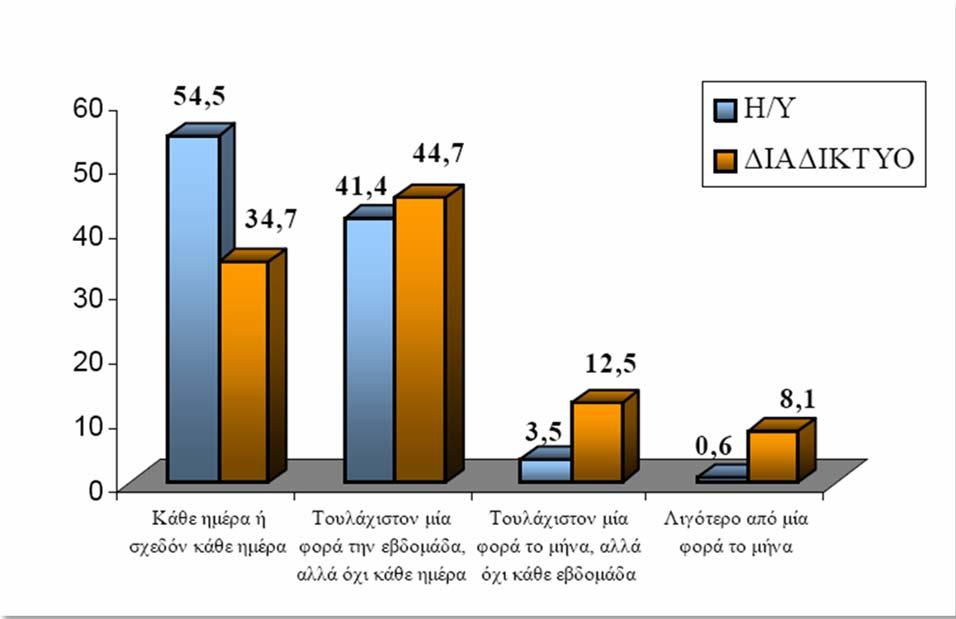 Το 2007, η πλειοψηφία των παιδιών χρησιµοποίησαν ηλεκτρονικό υπολογιστή