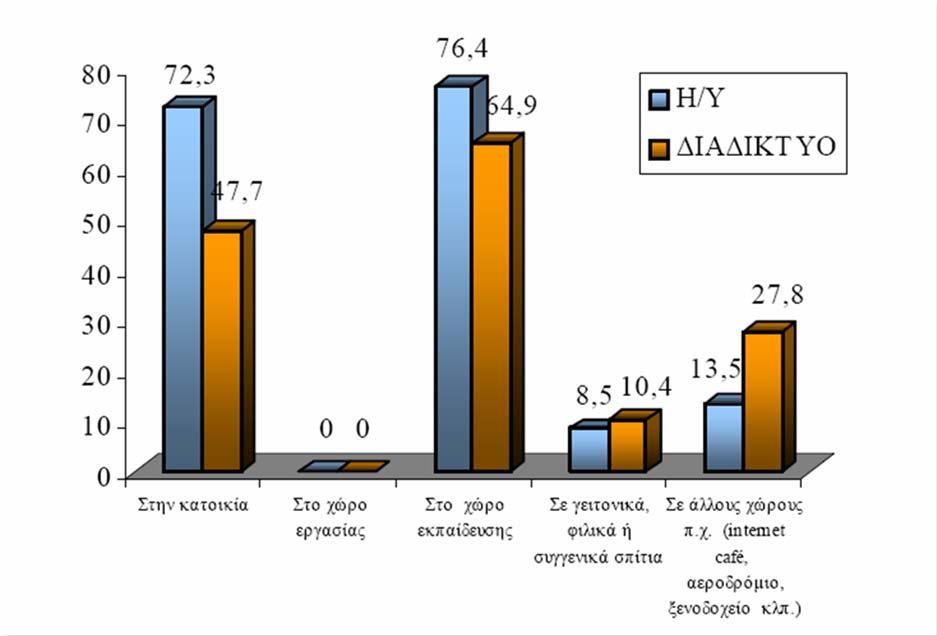 Η πλειοψηφία έχει πρόσβαση στο