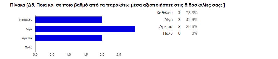 Γράψτε αν χρησιμοποιήσατε κάποια άλλη τεχνική εκτός από (Εισήγηση, Συζήτηση, Ομάδες εργασίας, Καταιγισμός ιδεών (brainstorming), Προσομοίωση / Παιχνίδι ρόλων,