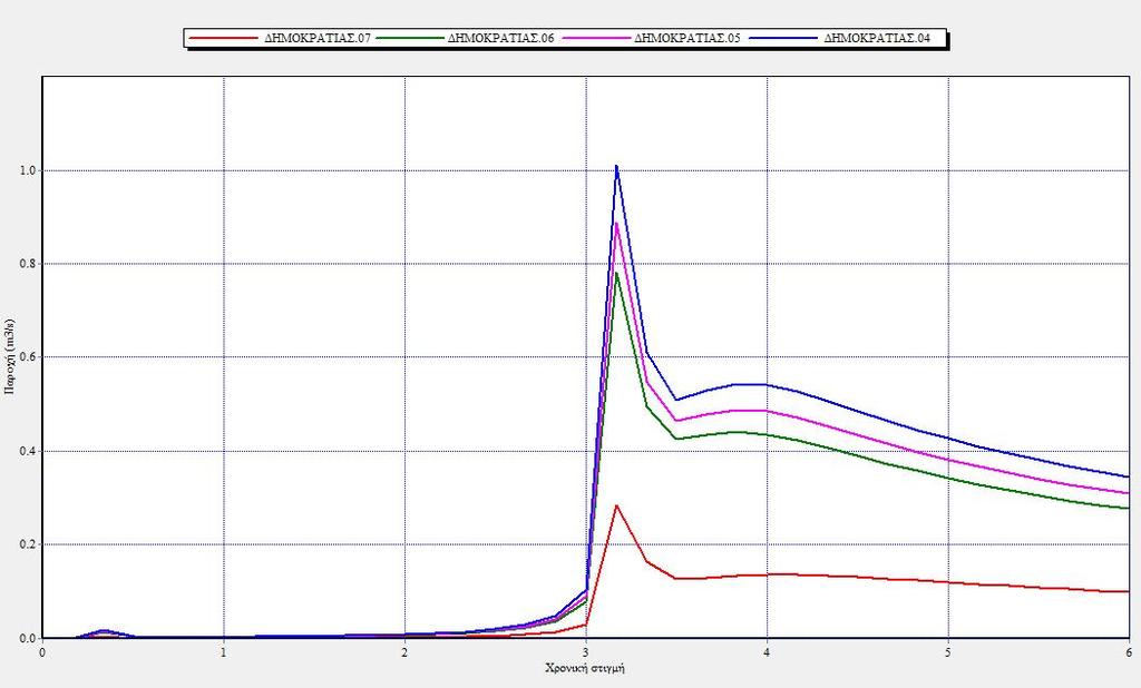 Πίνακας 5.3:Υδραυλικά μεγέθη του αγωγού της οδού Δημοκρατίας τη χρονική στιγμή της αιχμής της πλημμύρας, γεγονότος βροχόπτωσης 6 ωρών.