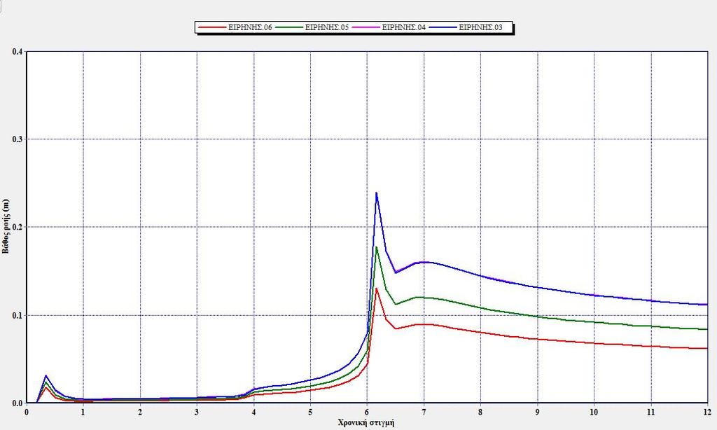 στιγμή εμφάνισής τους και οι μέγιστες ταχύτητες για τον αγωγό της οδού Ειρήνης για T = 25έτη και t= 12 h. Πίνακας 5.