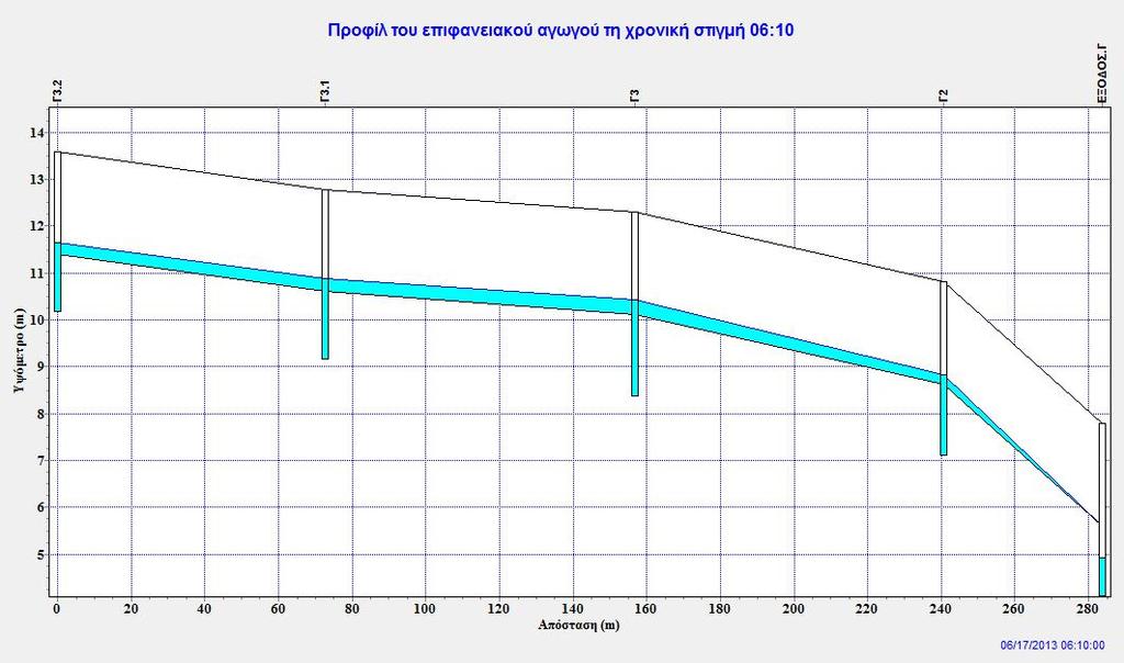 Όπως φαίνεται και στο Σχήμα 5.68, ο επιφανειακός αγωγός δεν έχει καθόλου νερό και στο υπόγειο σύστημα η στάθμη έχει κατέβει σε μεγάλο βαθμό.