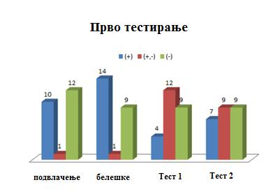 Резултати Анализа обрађене лекције показала је да ученици углавном успешно користе технику подвлачења. Ипак, значајан број ученика подвлачи веће делове текста него што је потребно.