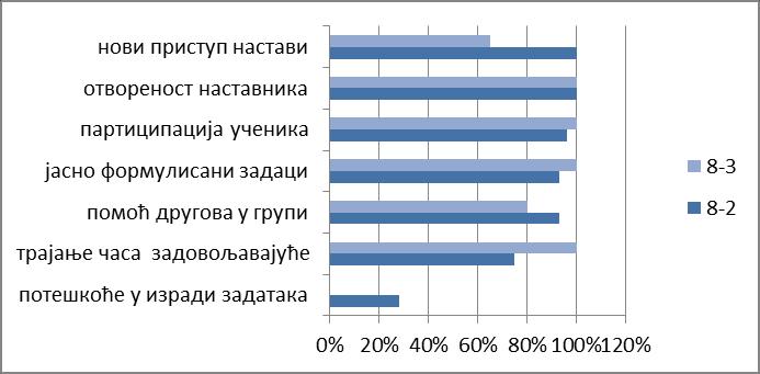 изради задатака. Као разлоге наводе недостатак концентрације и самопоуздања, недовољно учења, а свега 7% узрок налази у болести. Њих 11% сматра предмет тешким.