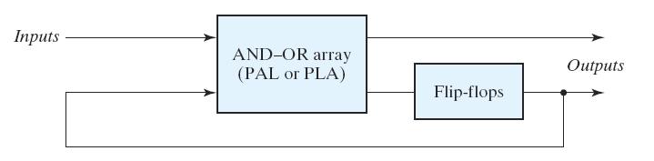 Ακολουθιακές PLD Οι ακολουθιακές PLD επιτρέπουν την υλοποίηση ακολουθιακών κυκλωμάτων καθώς περιέχουν ένα συνδυαστικό PLD και στοιχεία μνήμης.