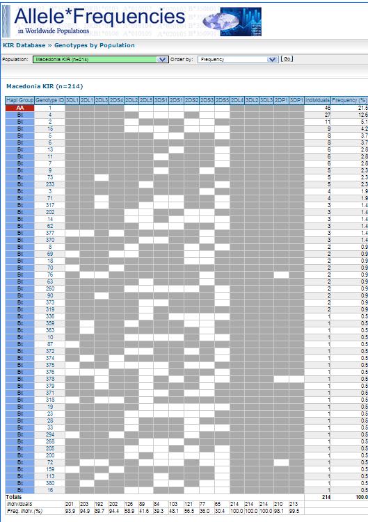 4.1.1.5. Складирање на резултатите од генотипизирањето на Добиените резултати за испитуваната македонска популација беа пријавени, прифатени и објавени во интернет базата www.allelefrequencies.