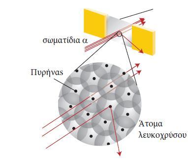 Το πρότυπο του Rutherford για το άτομο εξηγεί το γιατί τα περισσότερα από τα σωματίδια a περνούν σχεδόν κατ'ευθεἰαν από το φύλλο του λευκοχρύσου, ενώ ελάχιστα αυτά τα οποία προσκρούουν κατ'ευθεἰαν