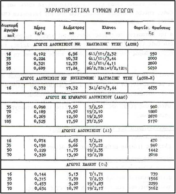 Πίνακας 1.3-3: Χαρακτηριστικά γυμνών αγωγών εναέριου δικτύου [6] Σημείωση: Οι διατομές αγωγών ASR, ASR-R και Al είναι ισοδύναμου χαλκού. Οι διατομές των αγωγών Χαλκού και AAA είναι πραγματικές.