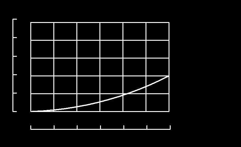 Flow Characteristics Type RTF