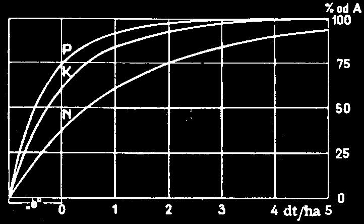 -položaj i strmina tangente - govori o veličini, brzini porasta uroda u nekoj točci -strminu tangente pak određuje kut α, kut koji tangenta zatvara sa osi X.
