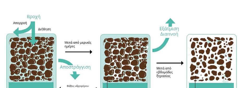 Οι διακυμάνσεις στην υγρασία του εδάφους έχουν άμεση επίπτωση στον κύκλο του νερού, επηρεάζοντας την επιφανειακή και την υπόγεια απορροή, η οποία μπορεί, με τη σειρά της, να επηρεάσει τη φυσική