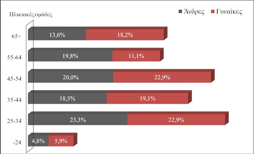 Διάγραμμα 5. Κίνδυνος φτώχειας κατά φύλο και ηλικιακές ομάδες (υπεύθυνος νοικοκυριού) Πηγή: Δειγματοληπτική έρευνα στο Δήμο Αθηναίων 20