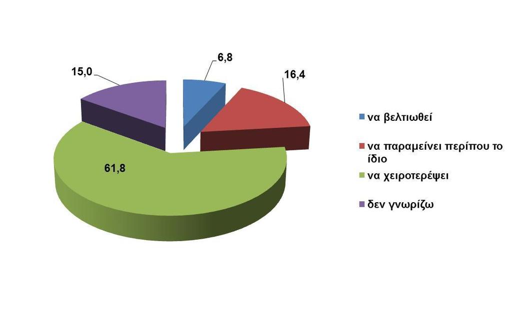 Διάγραμμα 14. Προσδοκία οικονομικής κατάστασης στους επόμενους 12 μήνες Πηγή: Δειγματοληπτική έρευνα στο Δήμο Αθηναίων 2012 6.