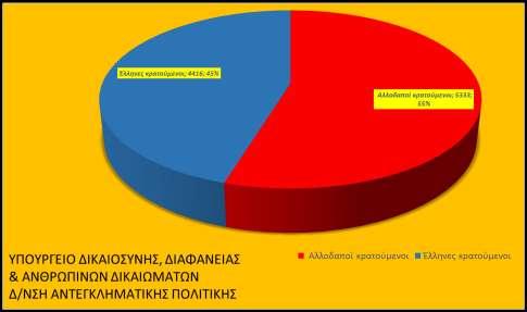 Δικαιοσύνης, ΟΣΥΕ N και % ελλήνων