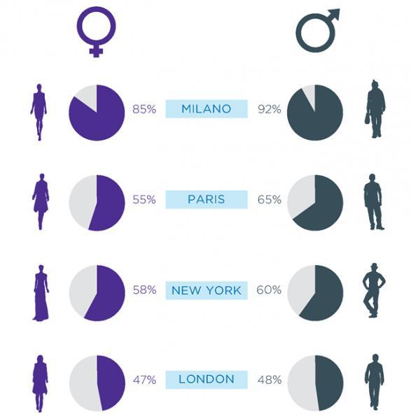 48% για τους άνδρες. Ωστόσο, για όλες τις επιδείξεις μόδας τα ποσοστά και τα αποτελέσματα ήταν ιδιαίτερα ικανοποιητικά.