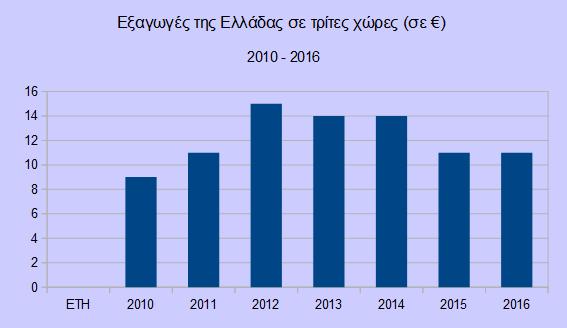 2010 που ήταν πολύ χαμηλά. Αντίθετα, οι ποσότητες που εξάγονται καταγράφουν ανοδική πορεία, με εξαίρεση το 2011 όπου υπάρχει μια μικρή πτώση. Το 2016 σημειώνεται η υψηλότερη τιμή στα 27.547.106.984.