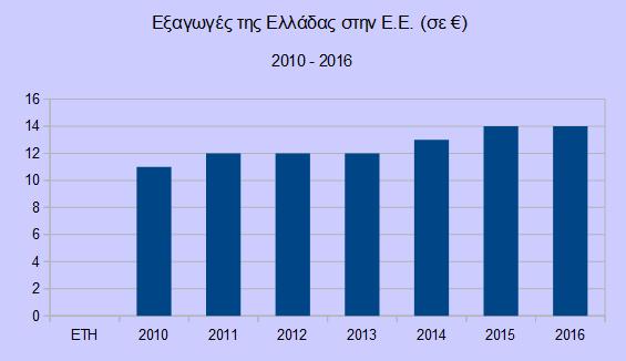 Στον οριζόντιο άξονα έχουμε τα έτη, ενώ στον κάθετο άξονα την αξία εκφρασμένη σε ευρώ.