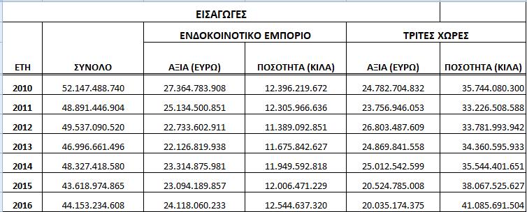 για τα έτη 2010-2016, κυμαίνονται από 22 δις. έως και 27 δις. ευρώ. Οι εισαγωγές από το 2010 μέχρι και το 2013 ακολουθούν μια πτωτική τάση, με τη χαμηλότερη τιμή να είναι τα 22 δις. ευρώ. Τα επόμενα έτη υπάρχει μια ανοδική τάση.