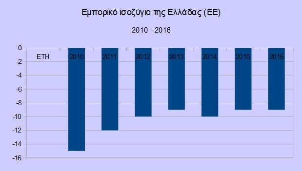 Το εμπορικό ισοζύγιο είναι μια απεικόνιση της διαφοράς των εισαγωγών από τις εξαγωγές μιας χώρας, εκφρασμένο σε χρηματικές μονάδες.