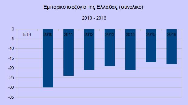 Παρατηρούμε ότι και για τις δύο περιπτώσεις, οι τιμές ακολουθούν την ίδια πορεία.