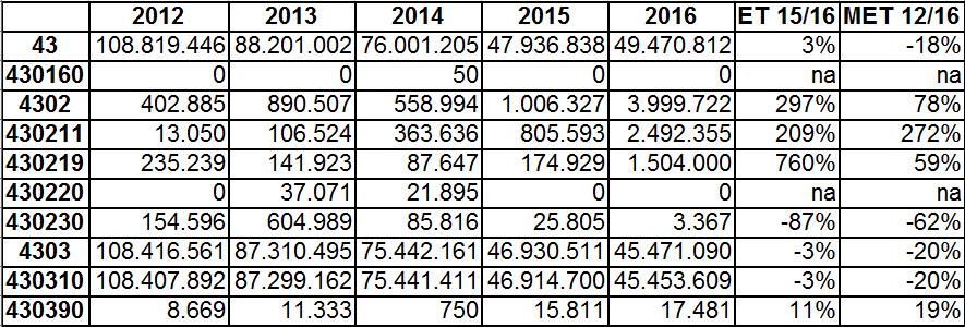 Για τον κωδικό 4302 20, τα έτη 2012, 2015 και 2016 δεν υπάρχουν εξαγωγές. Αντίθετα, τα έτη 2013 και 2014, οι εξαγωγές είναι 37.071 χιλ. ευρώ 