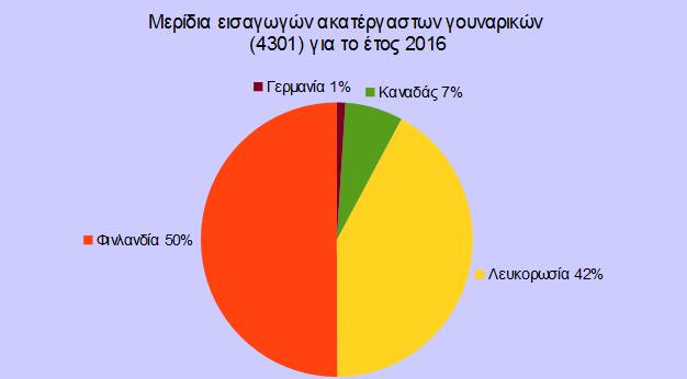 στη Λευκορωσία με 1.552 χιλ. Ευρώ, 4.334 χιλ. Ευρώ, 4.107 χιλ. Ευρώ για τα έτη που αναφέραμε αντίστοιχα. Τρίτος είναι ο Καναδάς με 708, ευρώ 393 ευρώ, 672 ευρώ.