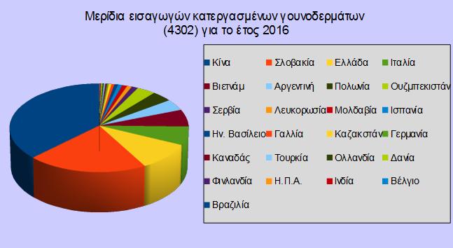 Γράφημα 2: Μερίδια εισαγωγών κατεργασμένων γουναρικών (δασμ. κλάση 4302) για το 2016 Πηγή: Ιδία επεξεργασία Πίνακας 11: Εισαγωγές γουνοδερμάτων στη Ρωσία ανά χώρα του κόσμου (σε αξία) (δασμ.