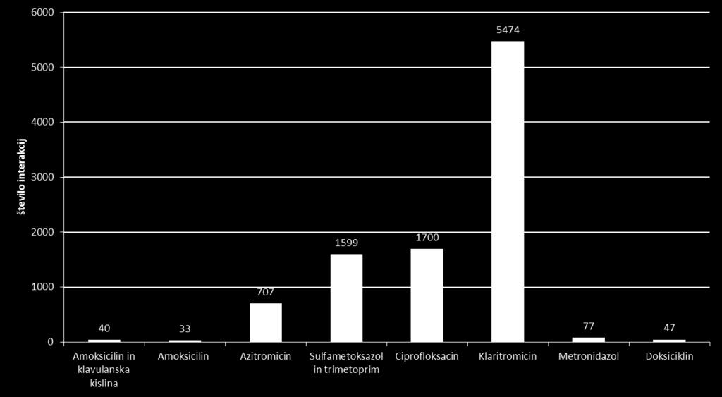 Klaritromicin je močan inhibitor