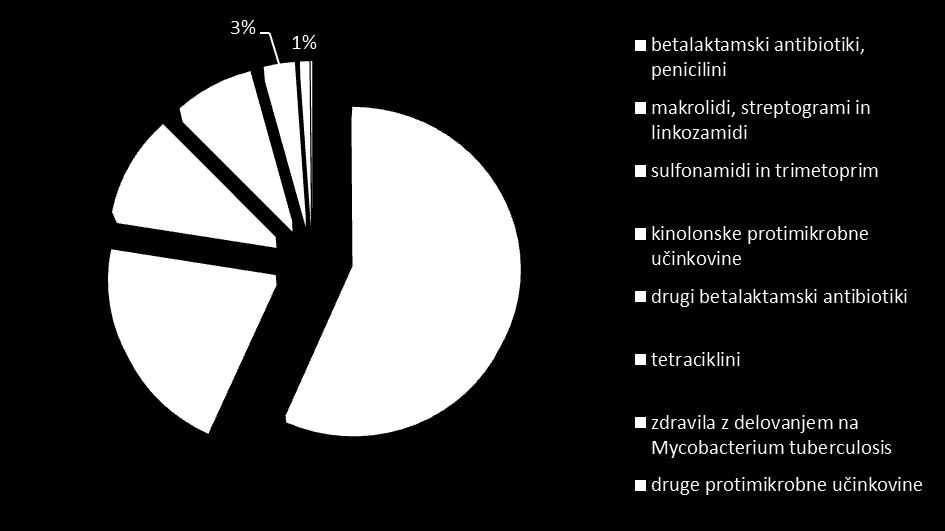 Predpisovanje PMZ v letu 2008 1,201.191 izdanih receptov za PMZ 652.