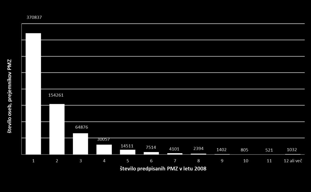 Število oseb glede na celokupno število PMZ,