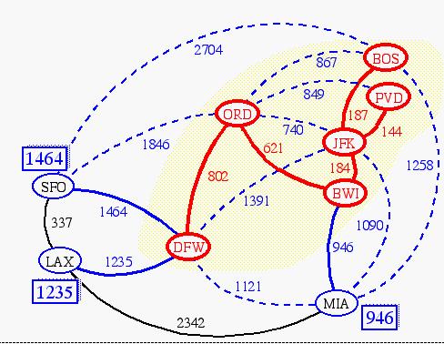 Prim-Jarnik s Algorithm Similar to Dijkstra s algorithm (for a connected graph) We pick an arbitrary vertex s and we grow the MST as a cloud of vertices, starting from s We store with each vertex v a