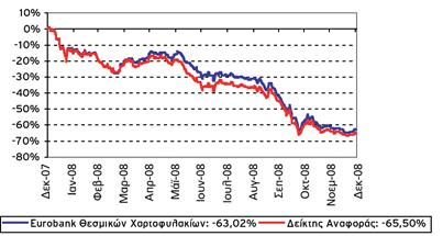 EUROBANK ΘΕΣΜΙΚΩΝ ΧΑΡΤΟΦΥΛΑΚΙΩΝ ΜΕΤΟΧΙΚΟ ΕΣΩΤΕΡΙΚΟΥ Πορεία της αγοράς Αρνητικά κινήθηκε το Χρηματιστήριο Αθηνών κατά το 2008 (-65,7%) επηρεαζόμενο αναπόφευκτα από την παγκόσμια χρηματοπιστωτική κρίση
