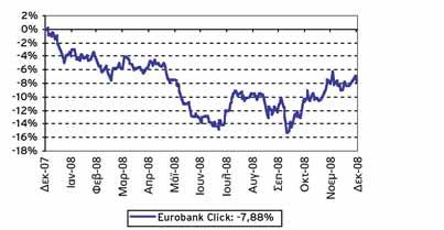 EUROBANK CLICK ΟΜΟΛΟΓΙΑΚΟ ΕΞΩΤΕΡΙΚΟΥ H απόδοση του Eurobank Click διαμορφώθηκε στο τέλος του 2008 στο -7,88% με τα υπό διαχείριση κεφάλαια να ανέρχονται στα 129,1 εκ. ευρώ.