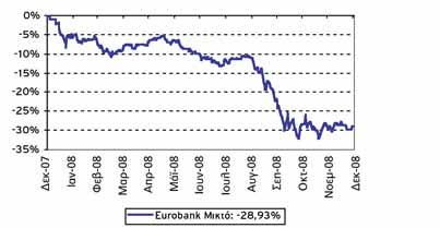 EUROBANK ΜΙΚΤΟ ΕΞΩΤΕΡΙΚΟΥ Πορεία της αγοράς Το 2008 καταγράφτηκε ως μια από τις χειρότερες χρονιές για τις αγορές σε παγκόσμιο επίπεδο με την μεταβλητότητα να ανέρχεται σε πρωτοφανή επίπεδα.