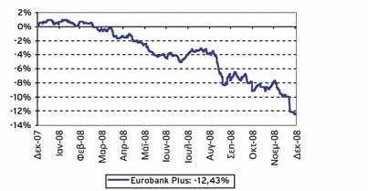 EUROBANK PLUS ΟΜΟΛΟΓΙΑΚΟ ΕΞΩΤΕΡΙΚΟΥ Πορεία της αγοράς Κατά το 2008, η αγορά των ομολόγων χαρακτηρίστηκε από έντονη μεταβλητότητα.