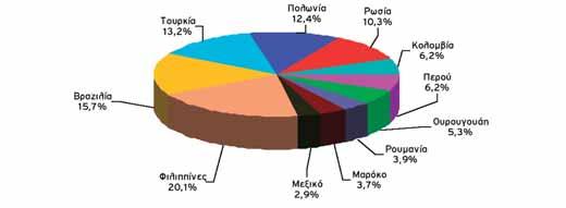 β στις 630 μ.β. Ιδιαίτερα αρνητική συμπεριφορά καταγράφηκε από τα δολαριακά ομόλογα Αργεντινής -55%, Ουκρανίας -53% και Εκουαδόρ -69%, ενώ οι μόνοι θετικοί πρωταγωνιστές ήταν τα ομόλογα Βραζιλίας +6.