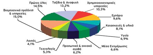 Γενικά, η μέση ημερήσια συναλλακτική δραστηριότητα στο ελληνικό χρηματιστήριο διαμορφώθηκε στα 316,4 εκ.