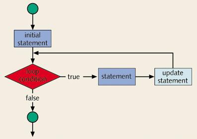 Η δομή for ( ) for (εντολή_αρχικοποίησης; συνθήκη; εντολή_ενημέρωσης ενημέρωσης) εντολή for (initial statement; loop condition; update statement) statement Λειτουργία Εκτελείται η