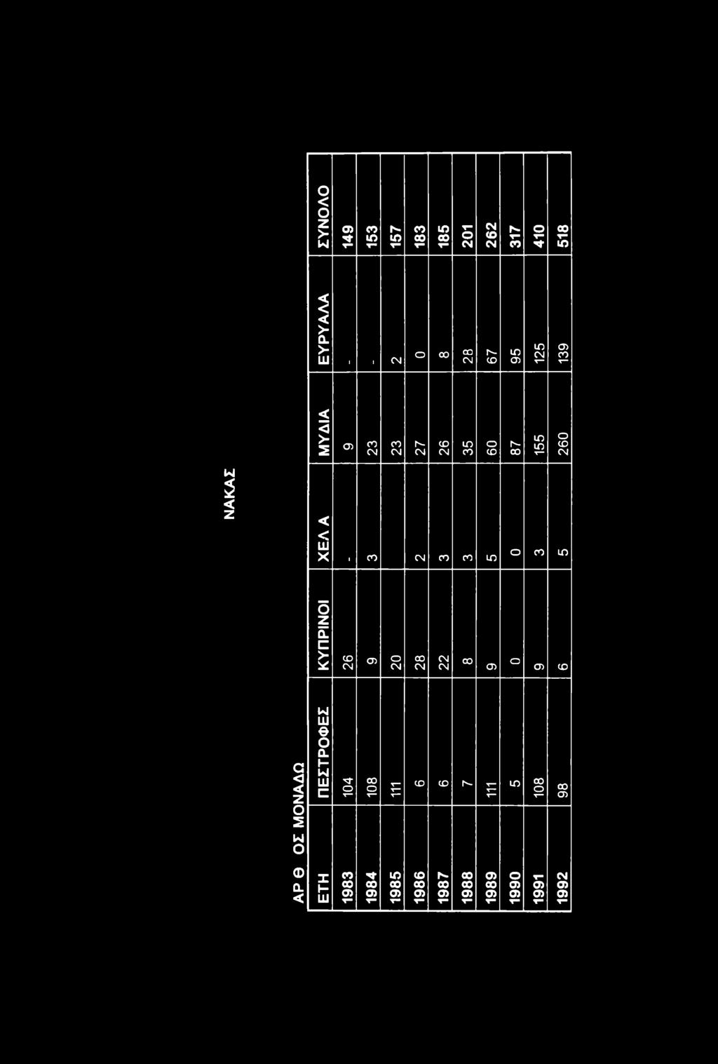 ΣΥΝΟΛΟ 149 153 157 183 185 201 CM o CM 317 410 518 ΕΥΡΥΑΛΑ I I CM ο 00 00 CN 67 95 125 139 w 2 ζ ΜΥΔΙΑ σ> 00 CM 23 LZ CO CM 35 09 LU X I CO CM CO CO in 87 155 o CO CM