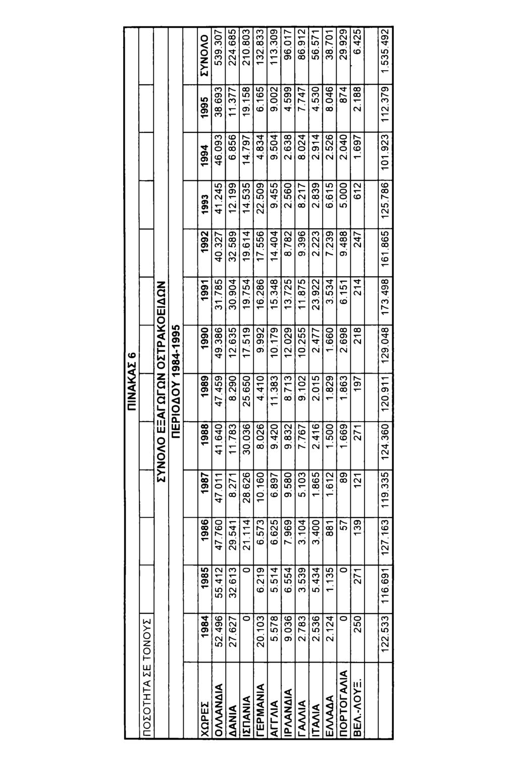 1 ΠΙΝΑΚΑΣ 6 l/m > Οζ Ο 1- LU W 1- X Ι ΟW ο τζ Ζ α LU ο * α. η W Ο Ζ α ί α ι_ III οι ο Ο Ζ >- Μ ΠΕΡΙΟΔΟΥ 1984-1995 ΣΥΝΟΛΟ 539.307 224.685 210.803 1995 38.693 1994 46.093 CO CO 00 CM CO 11.377 19.158 6.