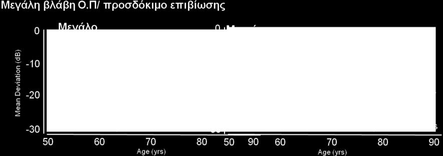 Για να καταςτοφν εμφανείσ οι αλλαγζσ ζχει δθμιουργθκεί ζνασ νζοσ δείκτθσ ο VFI (visual field index- ςτο Ηumphrey) πο