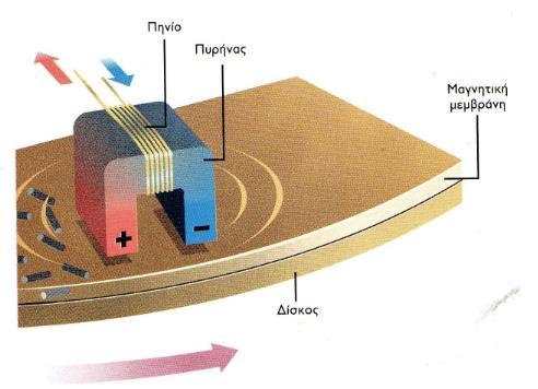 σωματίδια της επικάλυψης, όπως ένα παιδί χρησιμοποιεί ένα μαγνήτη για να παίξει με ρινίσματα σιδήρου. Το πηνίο δημιουργεί εξ επαγωγής ένα μαγνητικό πεδίο στον πυρήνα, καθώς περνάει επάνω από το δίσκο.