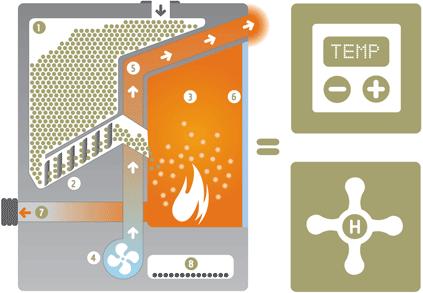 6. Βιομάζα Θέρμανση χώρου Χοάνη για Pellets Τζάμι Καυστήρας Καπνοδόχος