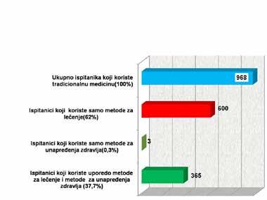 Испитаници који су коистили методи тадиционалне медицине Од метода ТМ за дијагностику и лечење најчешће су пимењивани фитотеапија (48,8%) и тадиционална наодна