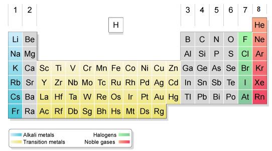 בטור מספר 7 מקובצים כל היסודות המהווים את משפחת ההלוגנים. יסודות אלו נוטים להתרכב עם מתכות ליצירת תרכובות יוניות. בטור מספר 8 מקובצים כל היסודות המהווים את משפחת ה"גזים האצילים".